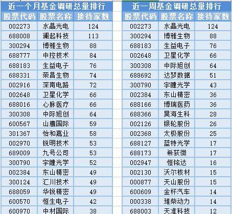 芯片股集體走高引領市場，基金經理變動頻繁，機械與原輔材料板塊迎機遇